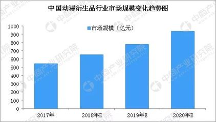 2018年中国动漫衍生品行业市场规模预测 市场规模将近650亿元，动漫产业进入开发深水区